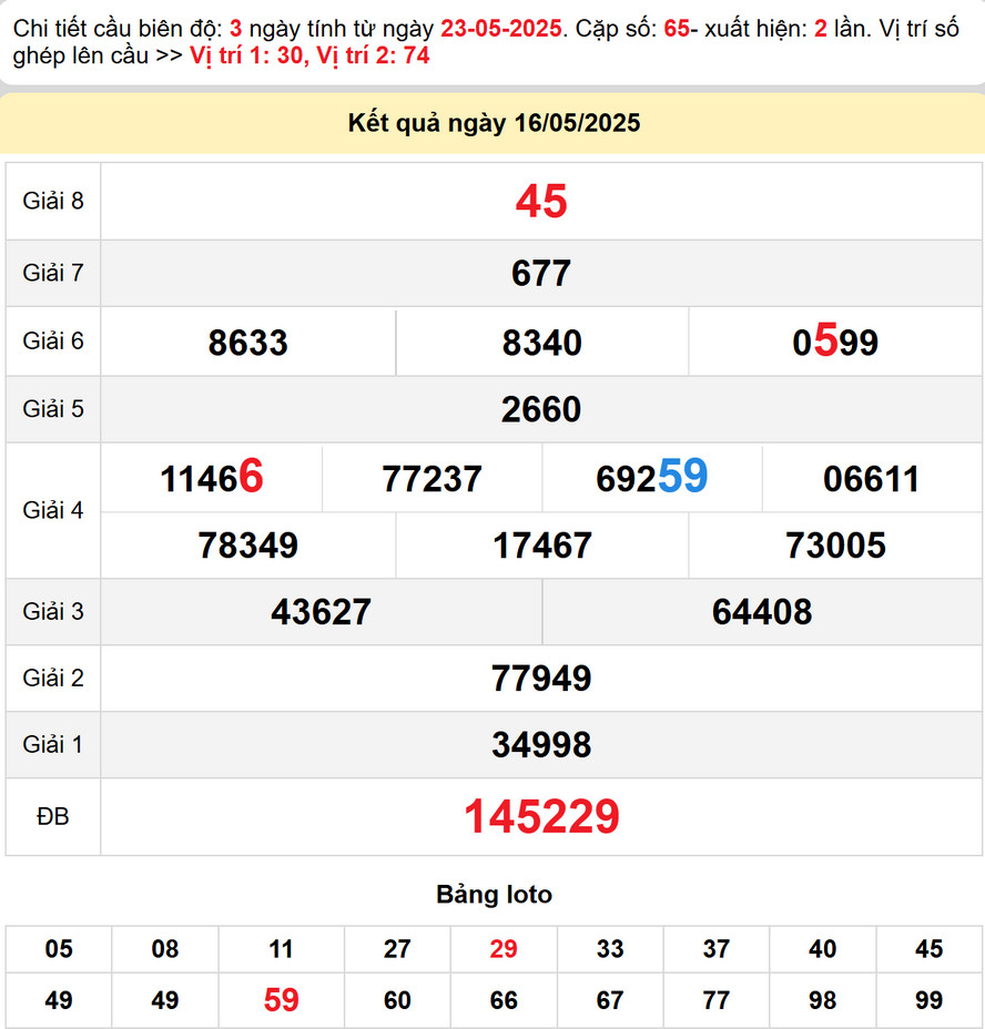 Soi Cầu lô dự đoán XS Ninh Thuận 23/5/2025