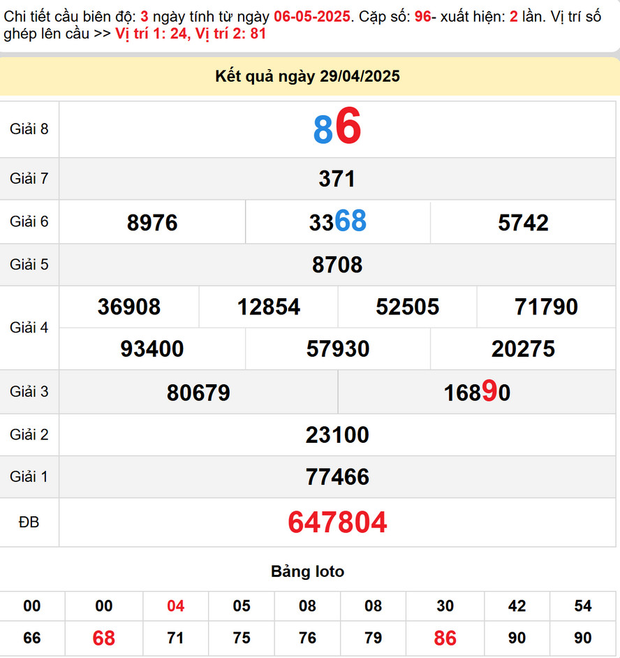 Soi cầu dự đoán xổ số Quảng Nam 6/5/2025