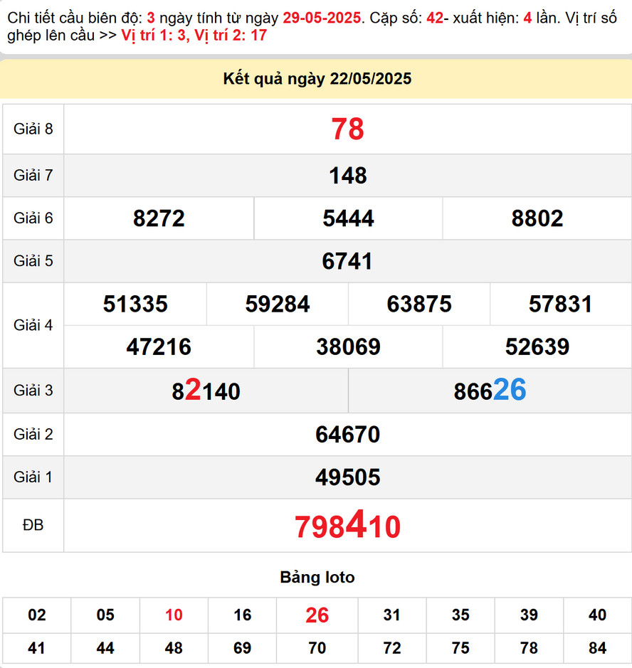 Soi cầu dự đoán xổ số Quảng Trị 29/5/2025