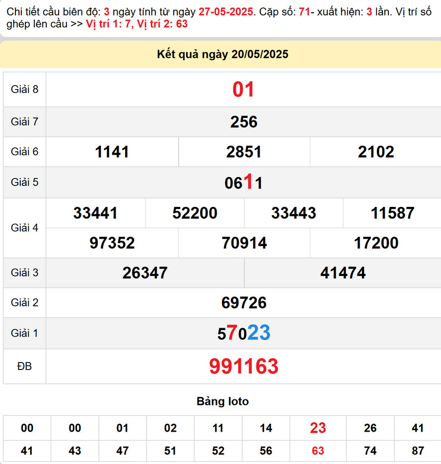 Dự đoán XSMN 27/5/2025 - Dự đoán Xổ Số Vũng Tàu