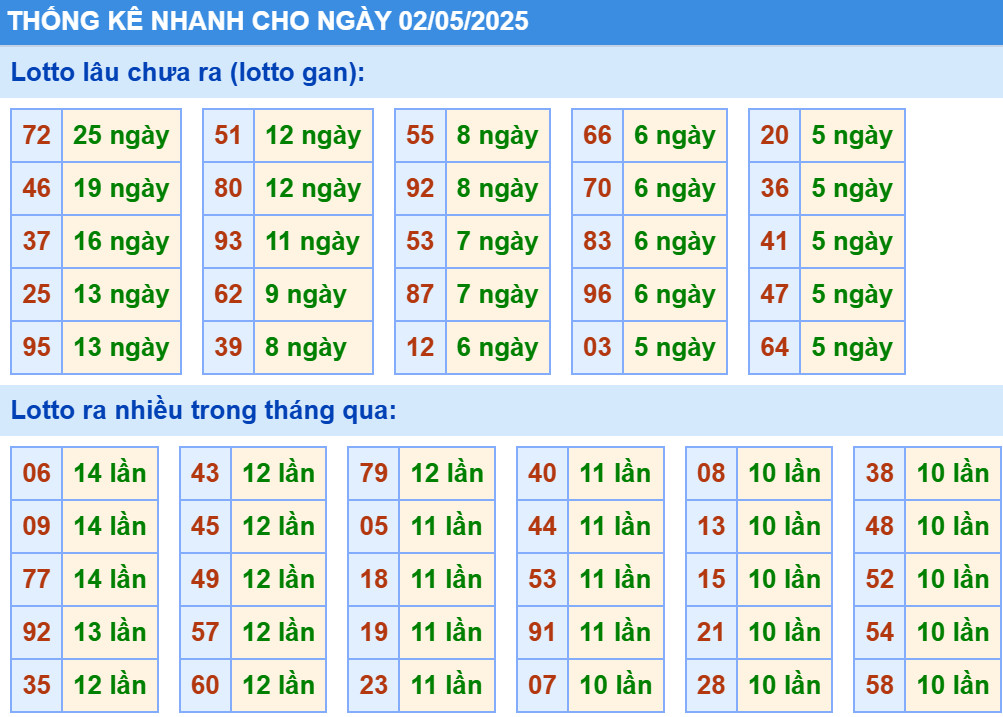 Thống kê XSMB hôm nay 2/5/2025