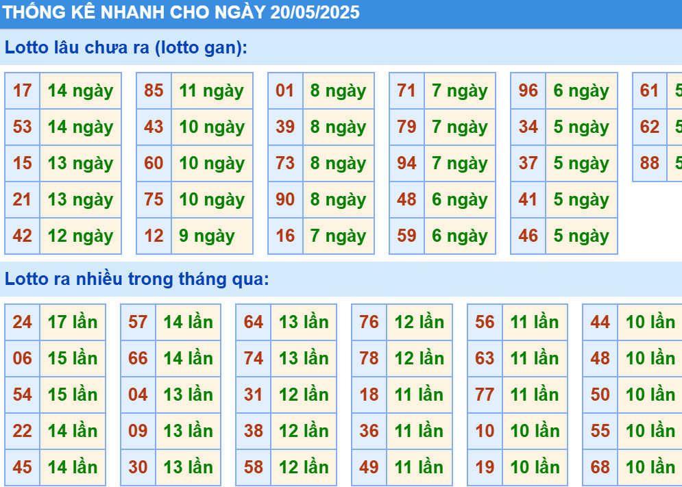 Thống kê XSMB hôm nay 20/5/2025
