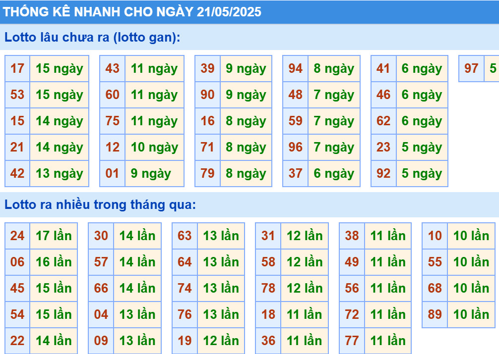 Thống kê XSMB hôm nay 21/5/2025