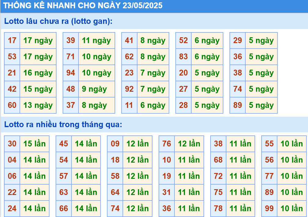 Thống kê XSMB hôm nay 23/5/2025