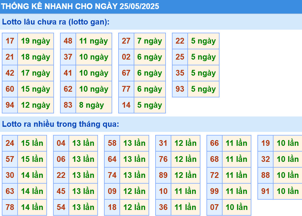 Thống kê XSMB hôm nay 25/5/2025
