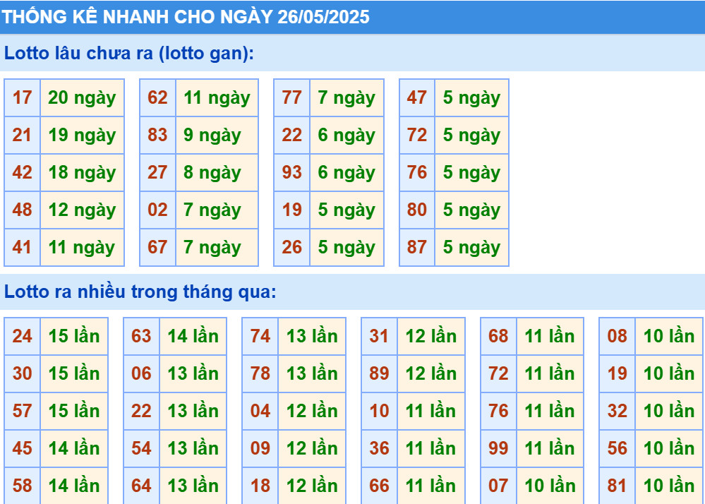 Thống kê XSMB hôm nay 26/5/2025