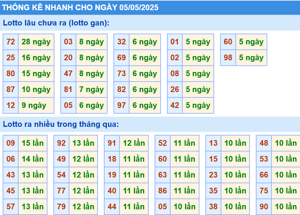 Thống kê XSMB hôm nay 5/5/2025