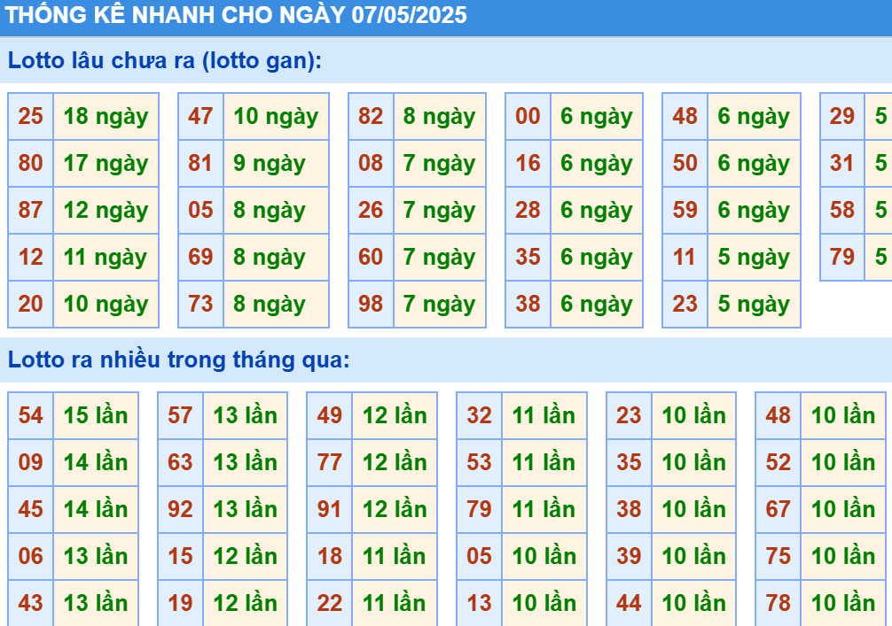 Thống kê XSMB hôm nay 7/5/2025