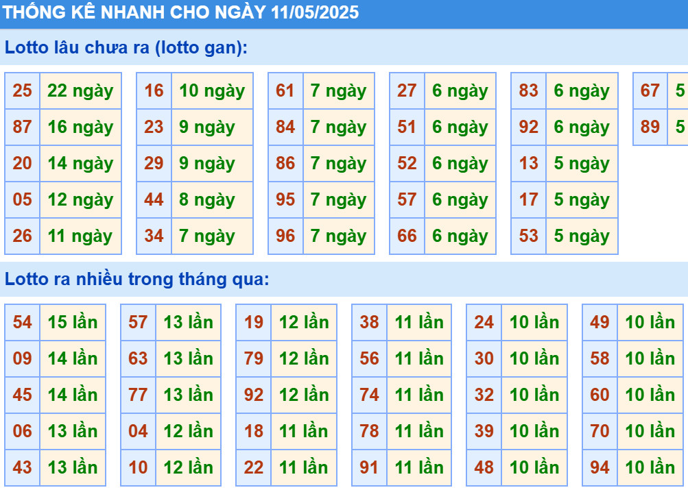 Thống kê XSMB hôm nay 11/5/2025