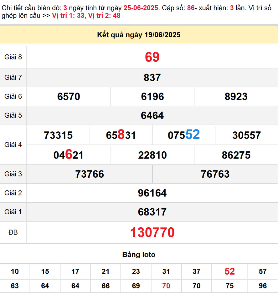 Dự đoán Xổ số Bình Định 26/6/2025