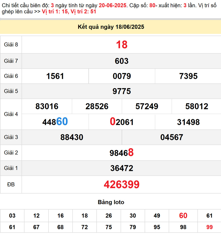 Soi cầu dự đoán xổ số Đà Nẵng 21/6/2025