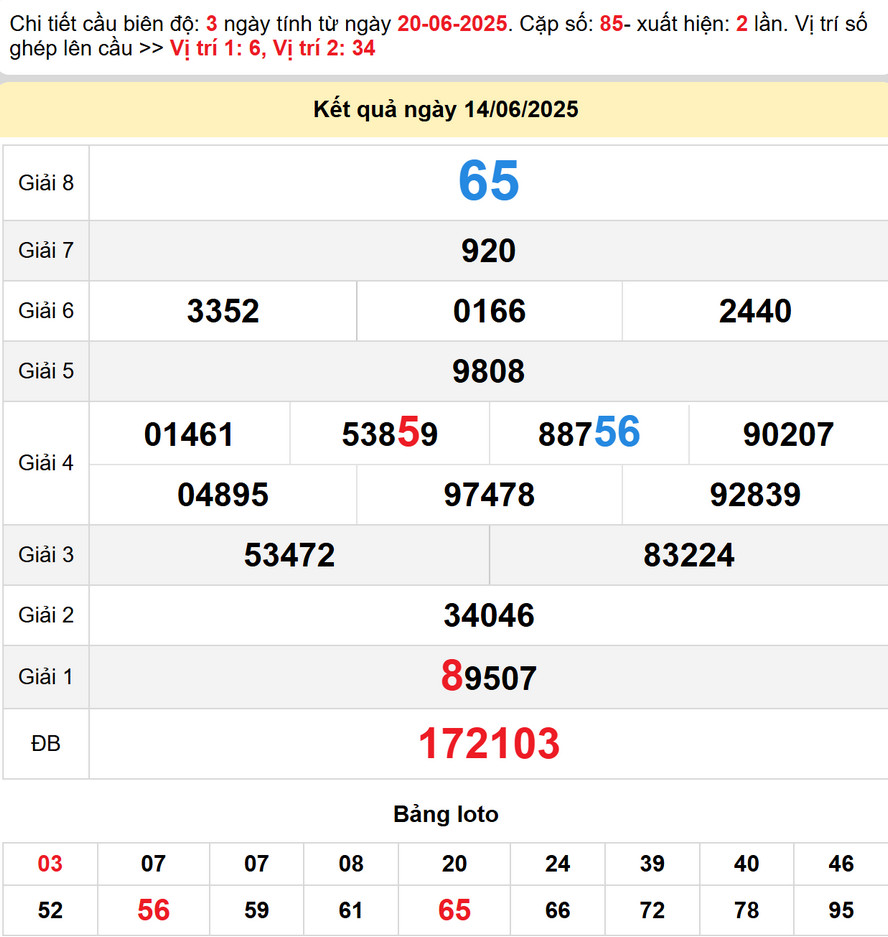 Soi cầu dự đoán xổ số Đăk Nông 21/6/2025