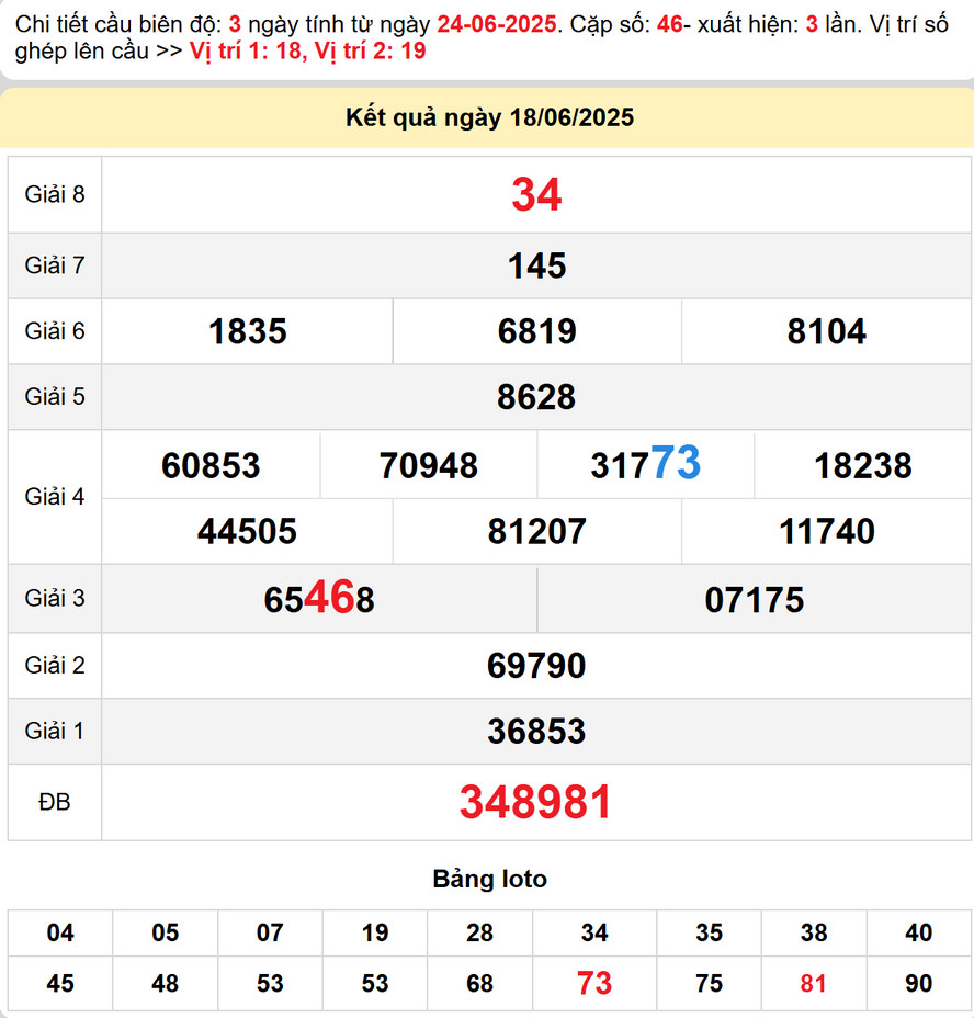 Dự đoán XS Đồng Nai 25/6/2025 - Kết quả XSDN