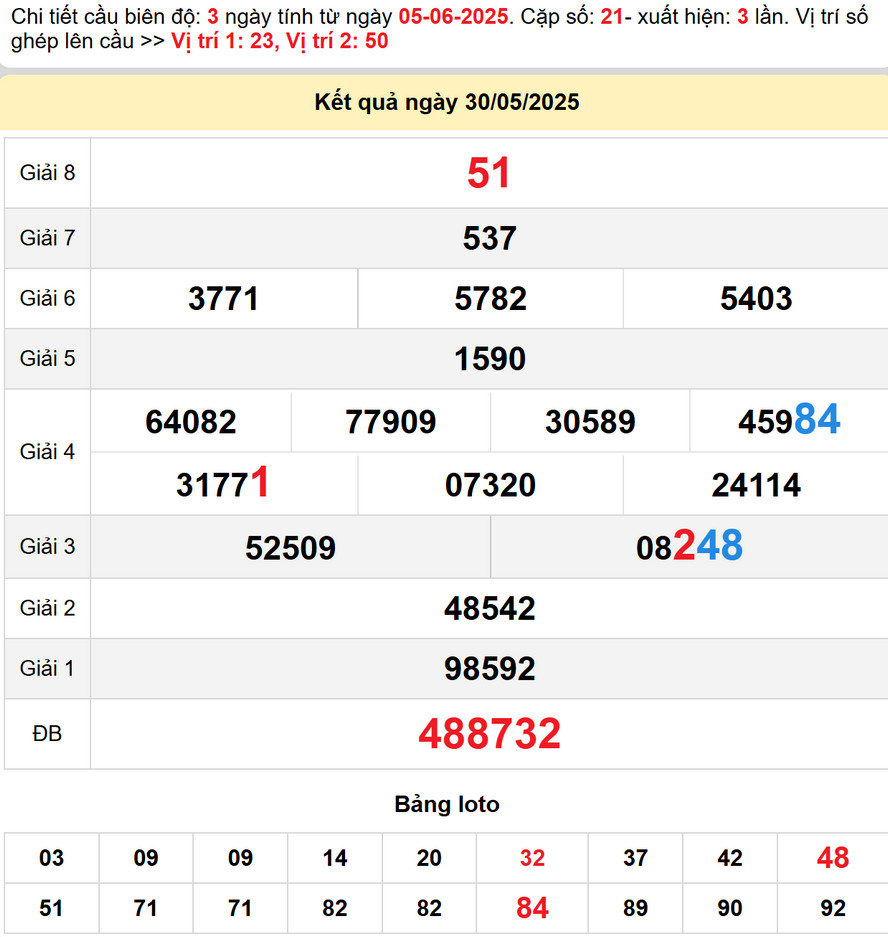 Dự đoán xổ số Gia Lai 6/6/2025 - kết quả XSGL kỳ trước