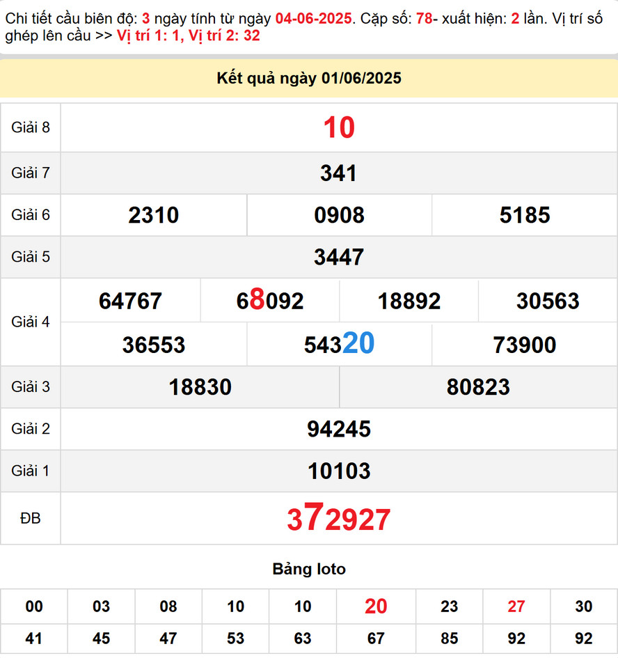 Kết quả XS Khánh Hòa kỳ trước - Dự đoán XS Khánh Hòa 4/6/2025