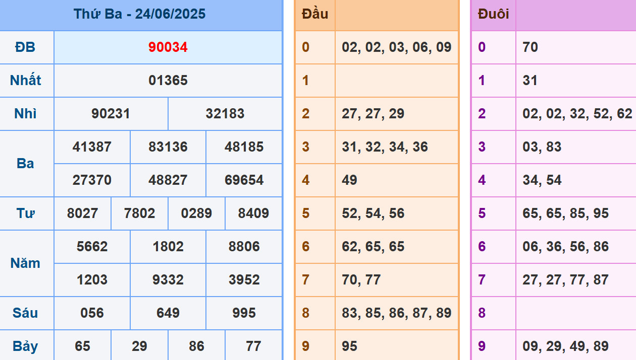 Phân tích dự đoán kết quả XSMB ngày 25/6/2025