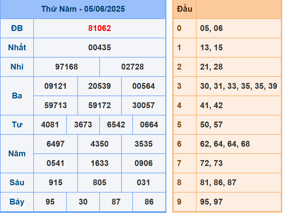 Phân tích dự đoán kết quả XSMB ngày 6/6/2025