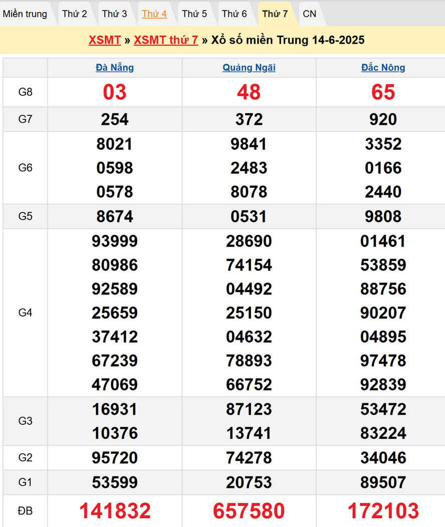Dự đoán XSMT 21/6/2025 : Kết quả XSMT kỳ trước