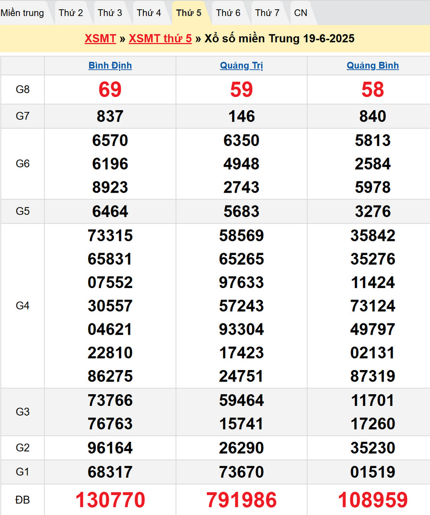 Kết quả xổ số Miền Trung kỳ trước -Dự đoán kết quả XSMT 26/6/2025