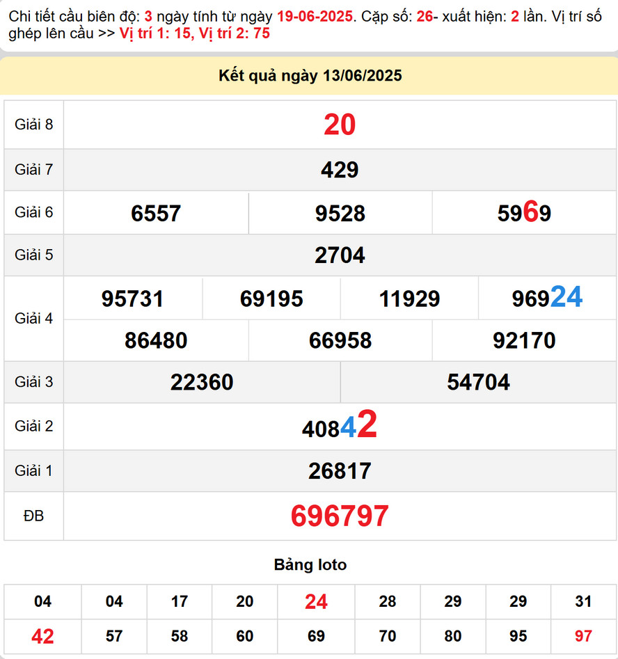 Soi Cầu lô dự đoán XS Ninh Thuận 20/6/2025