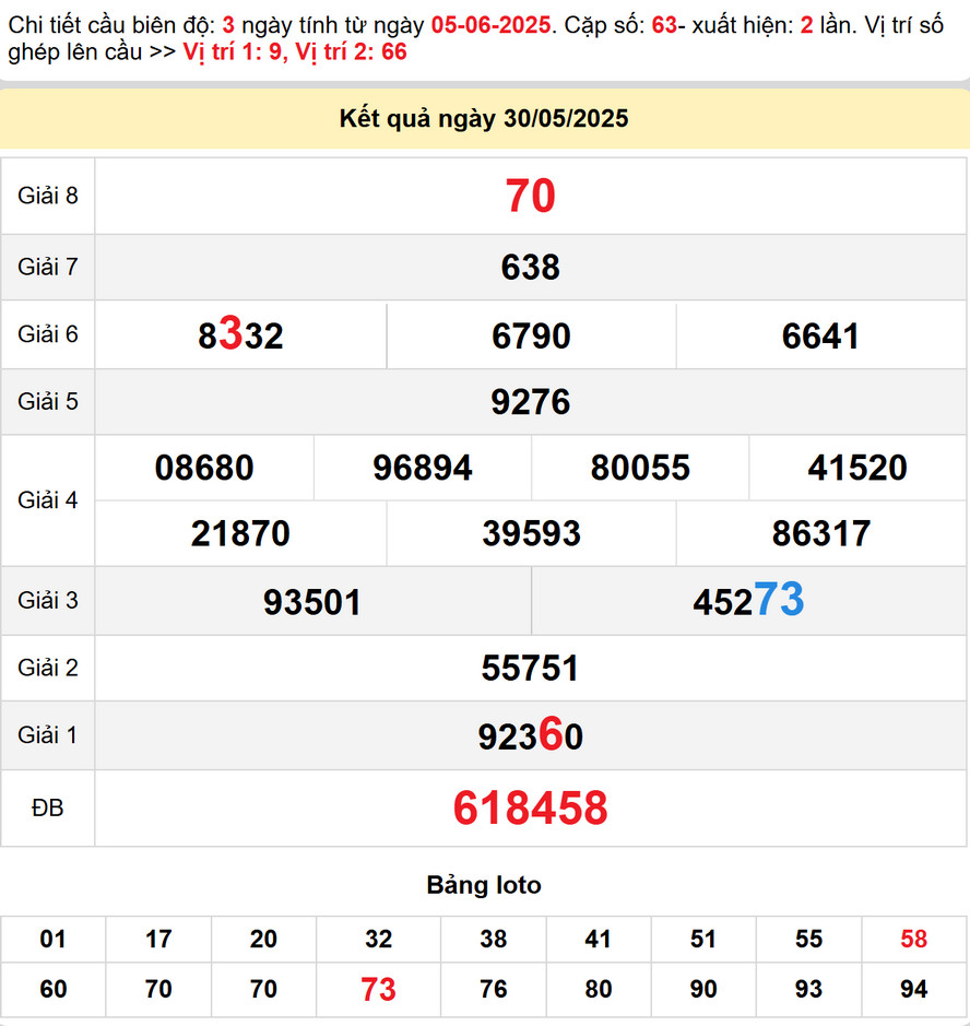 Soi Cầu lô dự đoán XS Ninh Thuận 6/6/2025