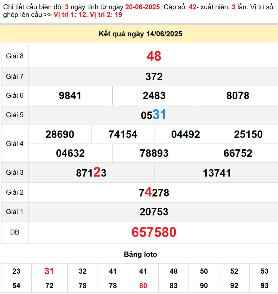 Soi cầu dự đoán xổ số Quảng Ngãi 21/6/2025