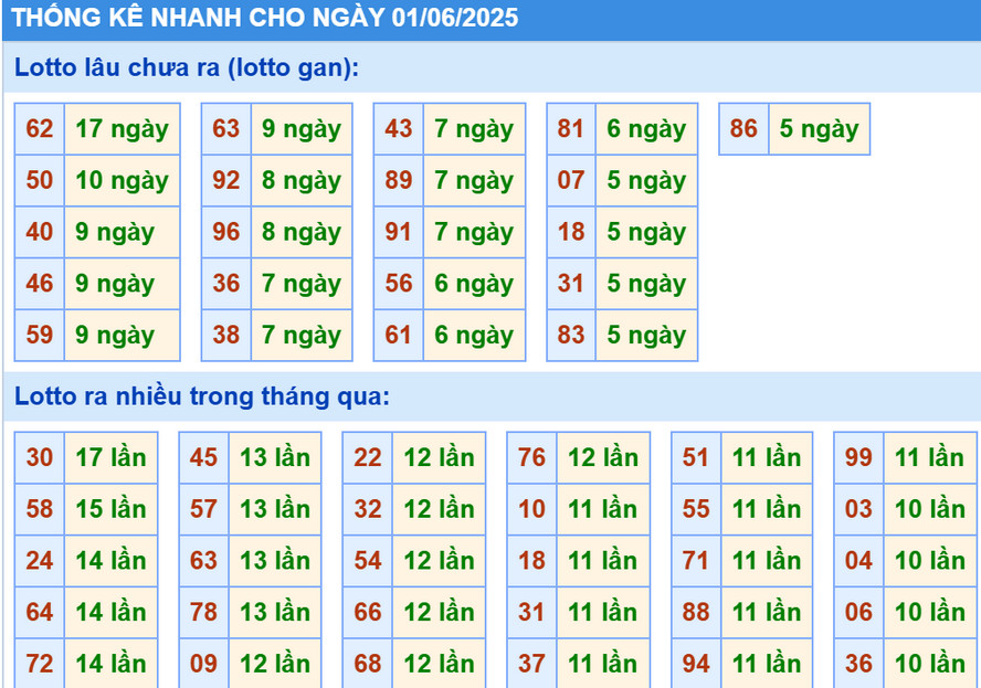 Thống kê XSMB hôm nay 1/6/2025
