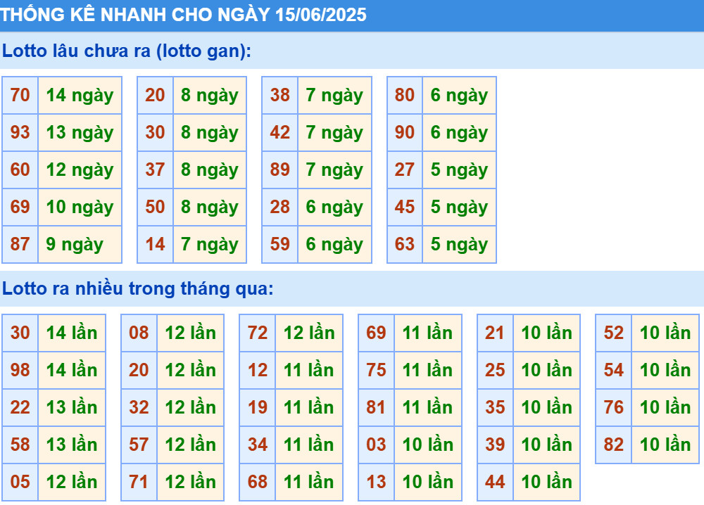 Thống kê XSMB hôm nay 15/6/2025