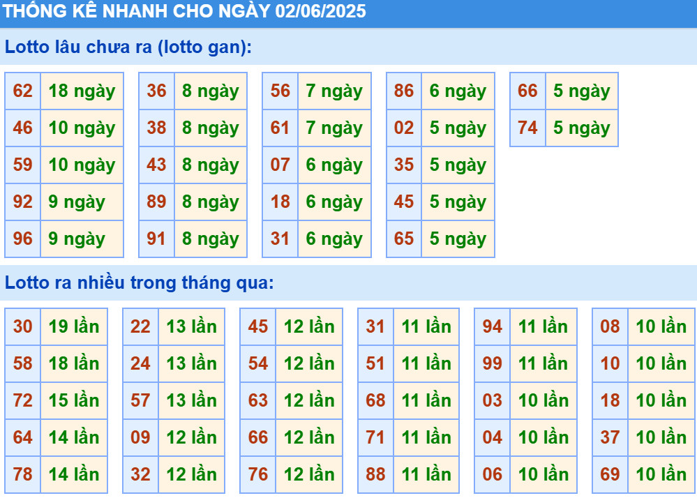 Thống kê XSMB hôm nay 2/6/2025