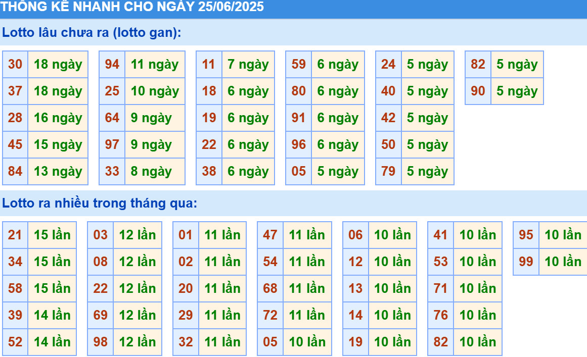 Thống kê XSMB hôm nay 25/6/2025