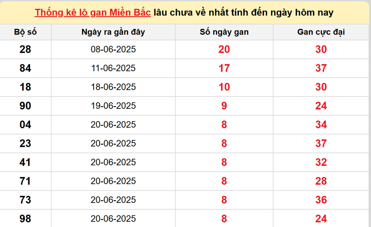 Thống kê XSMB hôm nay 29/6/2025