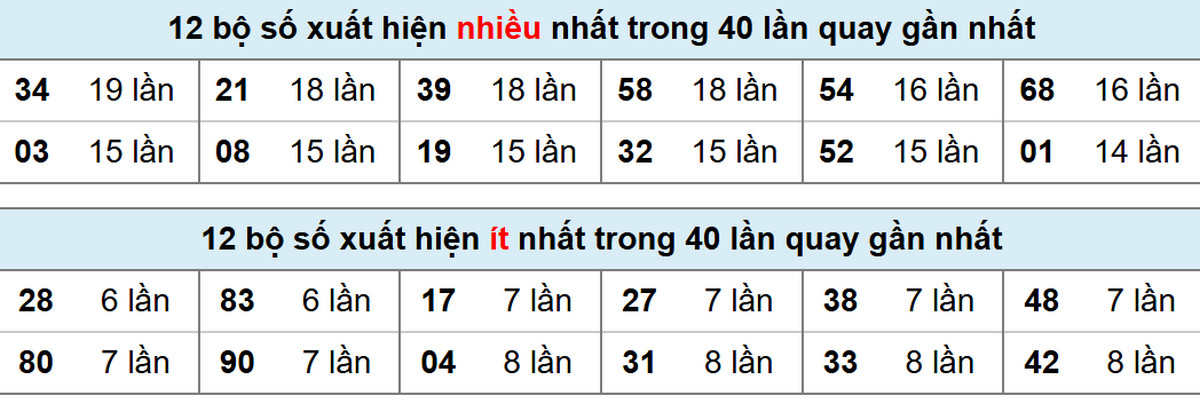 Thống kê XSMB hôm nay 30/6/2025