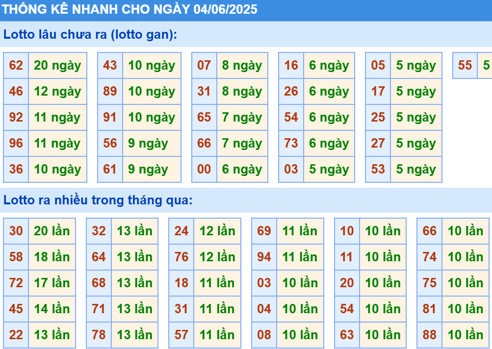 Thống kê XSMB hôm nay 4/6/2025