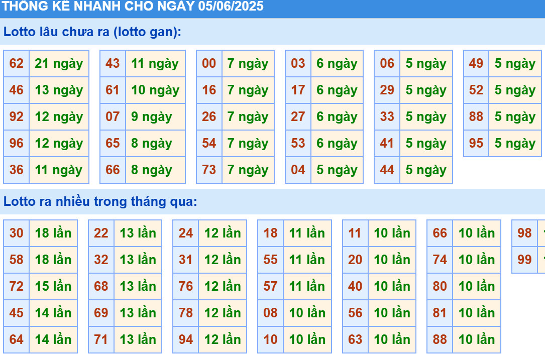 Thống kê XSMB hôm nay 5/6/2025