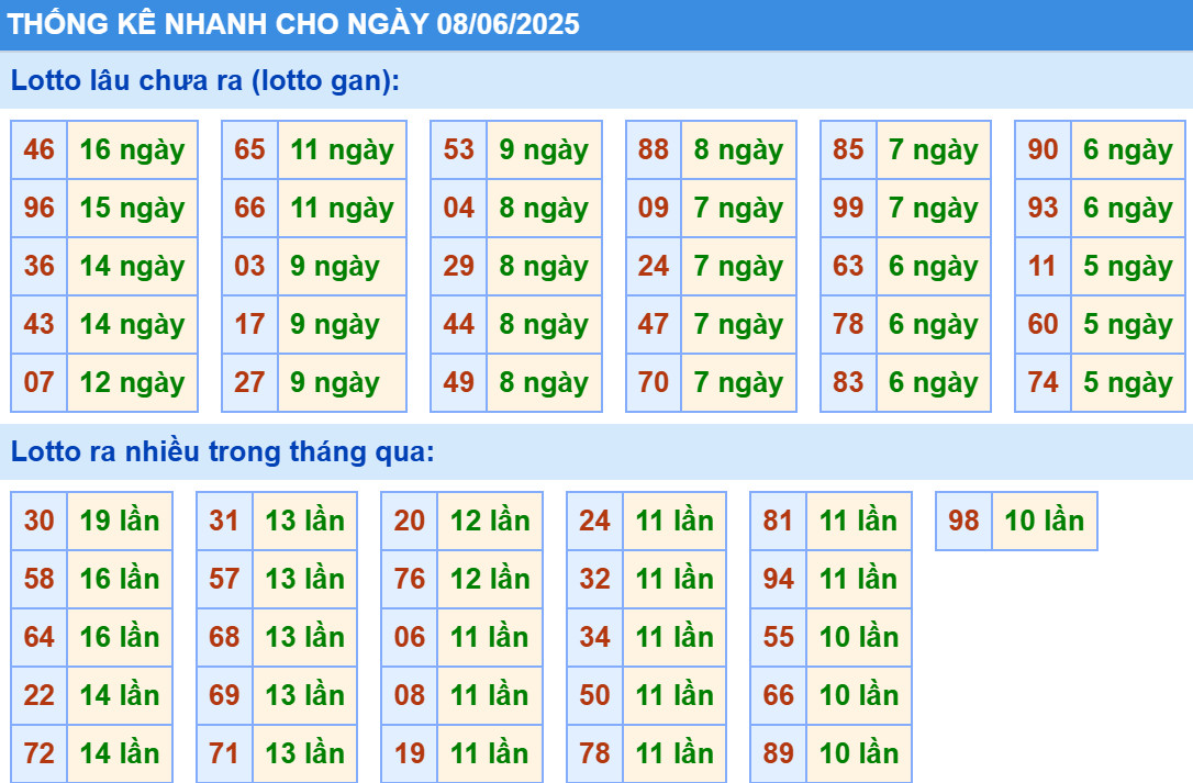 Thống kê XSMB hôm nay 8/6/2025