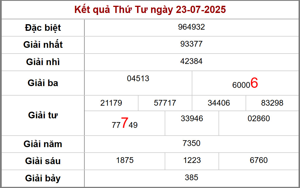 Soi cầu dự đoán xổ số Cần Thơ 30/7/2025 - Kết quả xổ số Cần Thơ