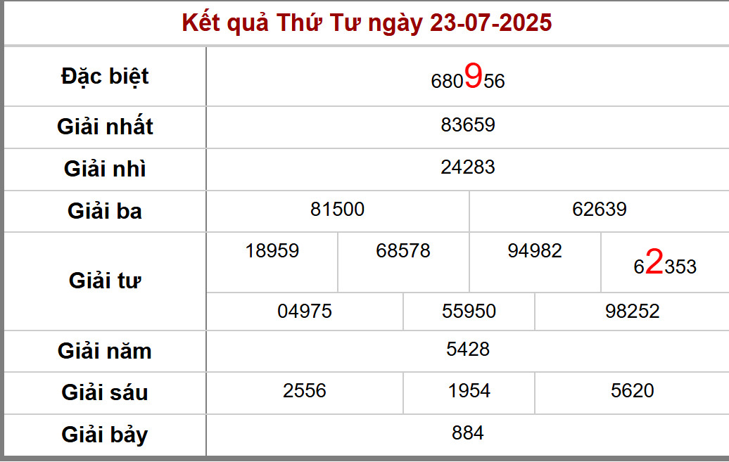 Dự đoán XS Đồng Nai 30/7/2025 - Kết quả XSDN