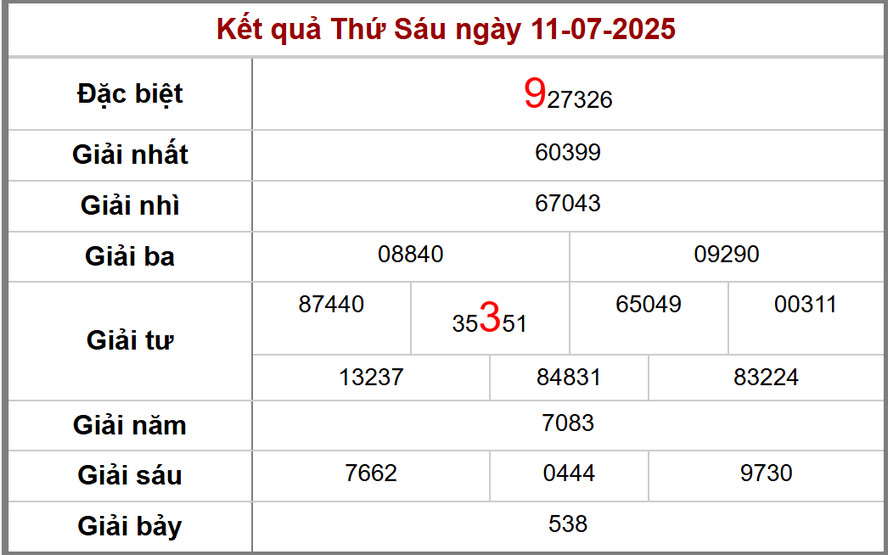 Dự đoán xổ số Gia Lai 18/7/2025 - kết quả XSGL kỳ trước