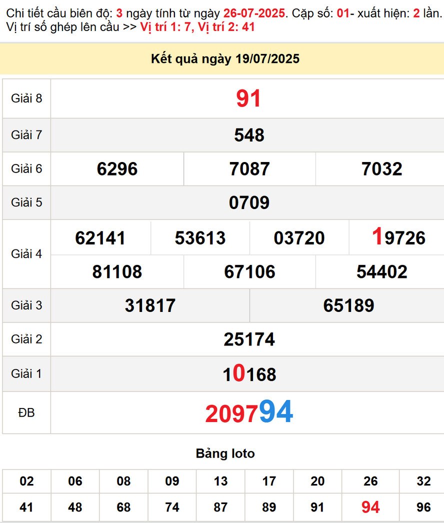 Kết quả XS Long An kỳ trước - Soi cầu XS Long An 26/7/2025