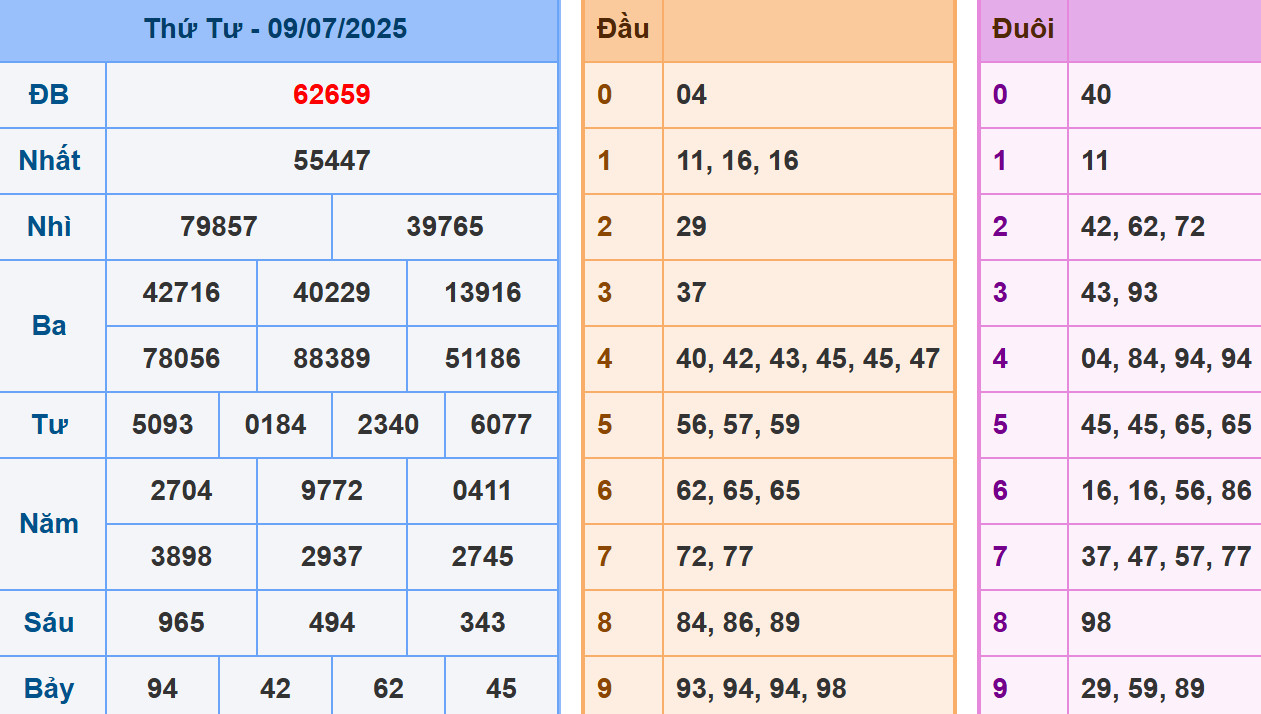 Phân tích dự đoán kết quả XSMB ngày 10/7/2025