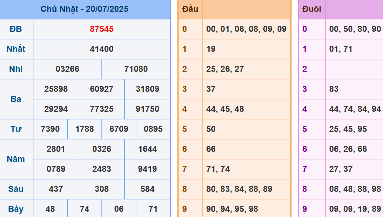 Phân tích dự đoán kết quả XSMB ngày 21/7/2025