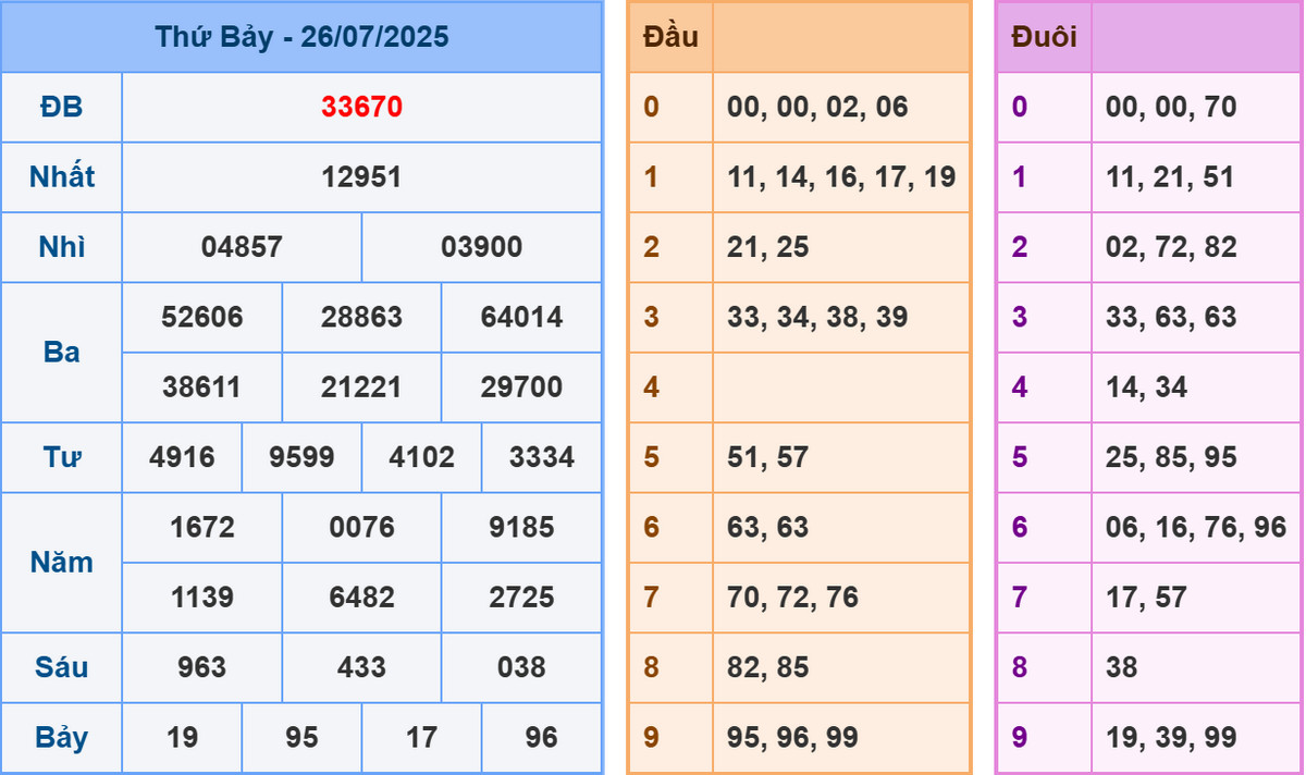 Phân tích dự đoán kết quả XSMB ngày 27/7/2025
