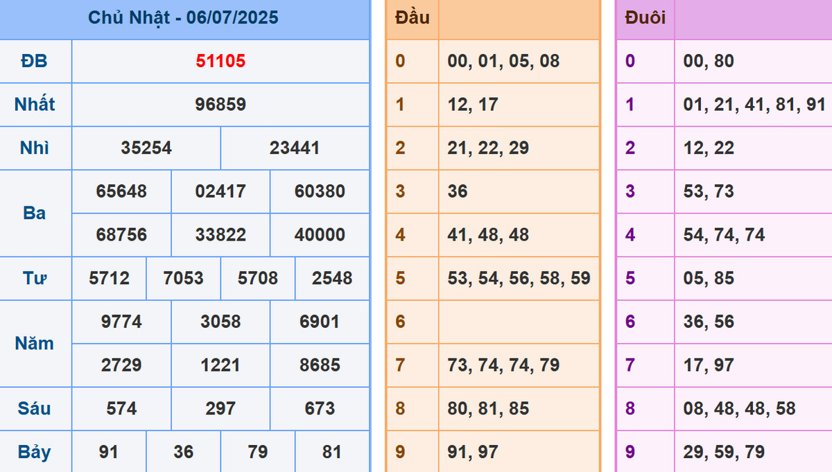 Phân tích dự đoán kết quả XSMB ngày 7/7/2025