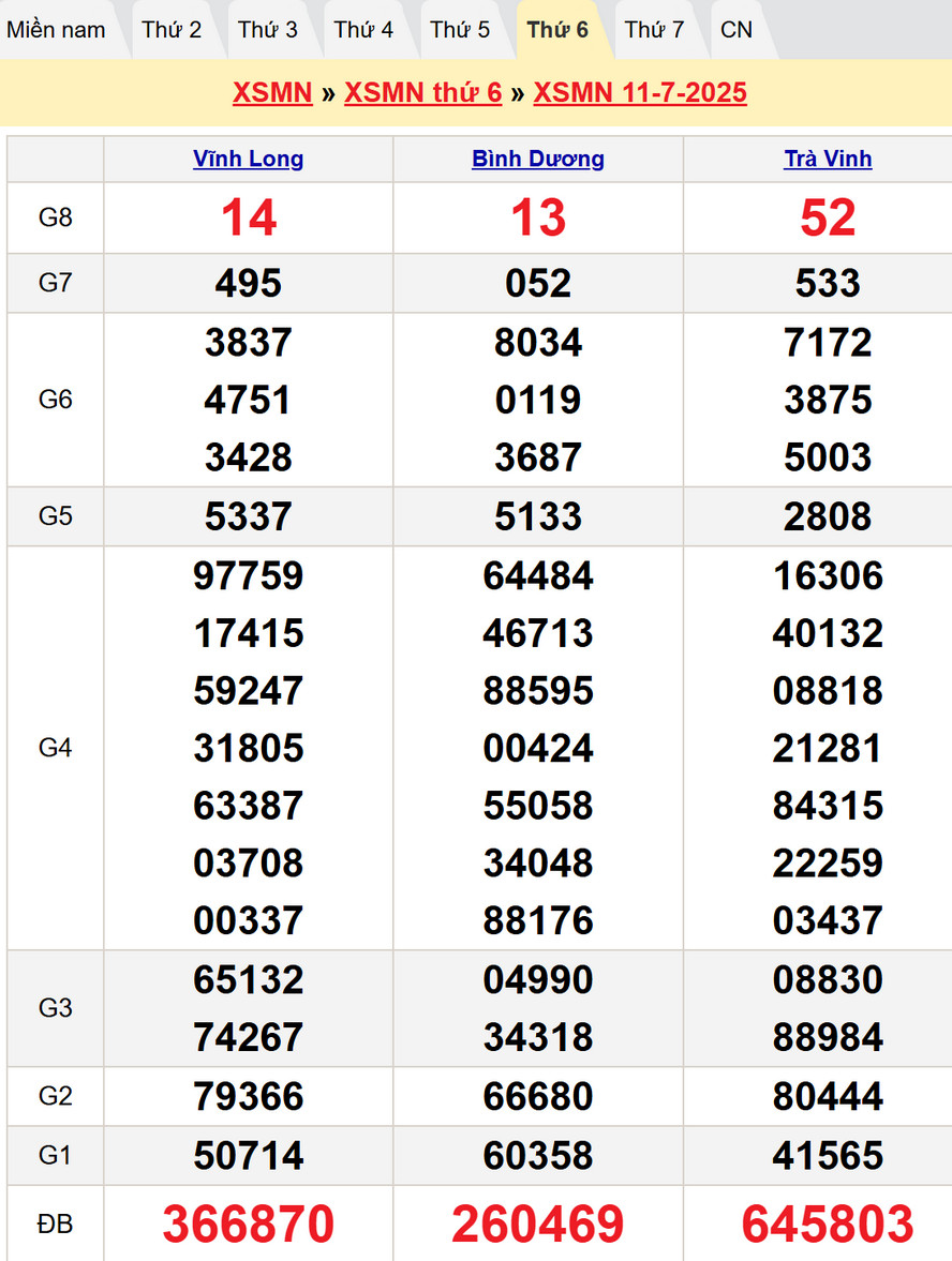 Kết quả XSMN kỳ trước - Dự đoán XSMN 18/7/2025