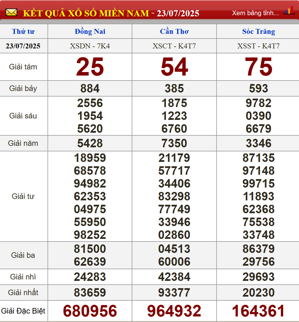 Kết quả XSMN kỳ trước - Dự đoán XSMN 30/7/2025