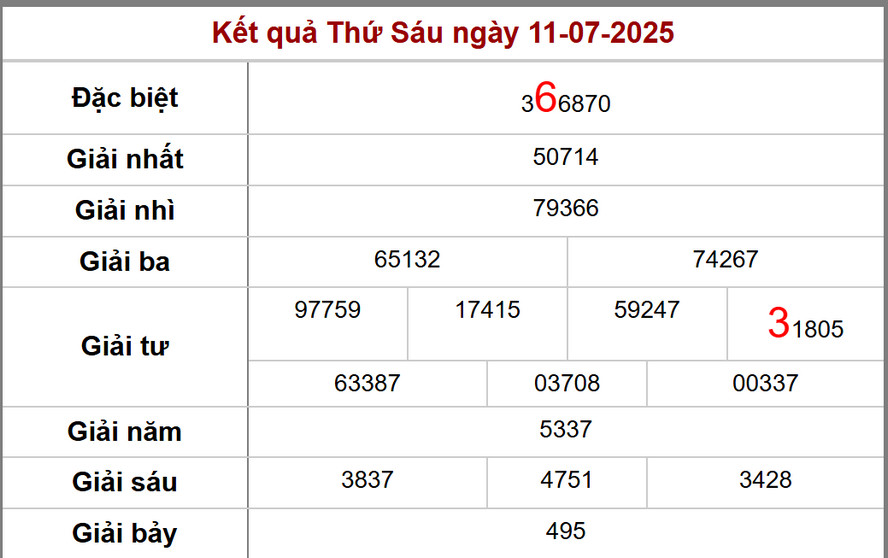Soi Cầu dự đoán Xổ số Vĩnh Long 18/7/2025