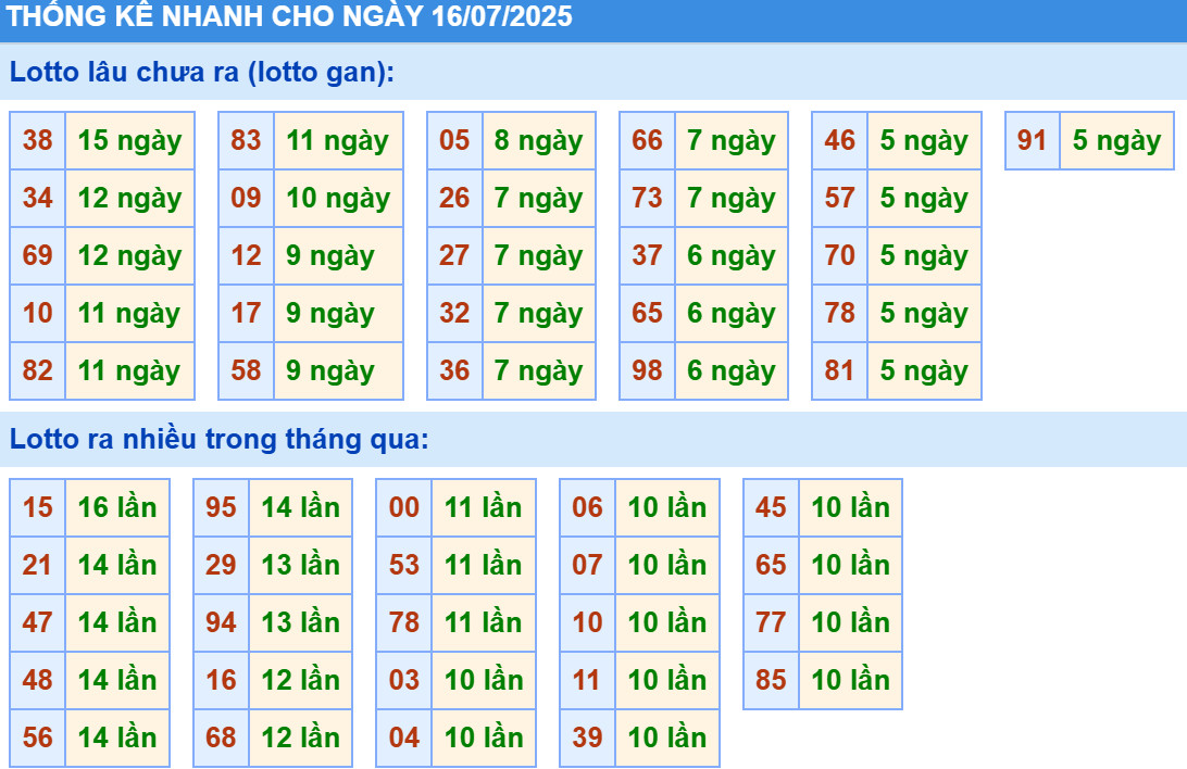 Thống kê XSMB hôm nay 16/7/2025