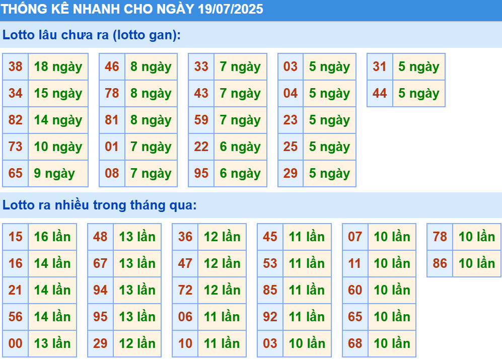 Thống kê XSMB hôm nay 19/7/2025