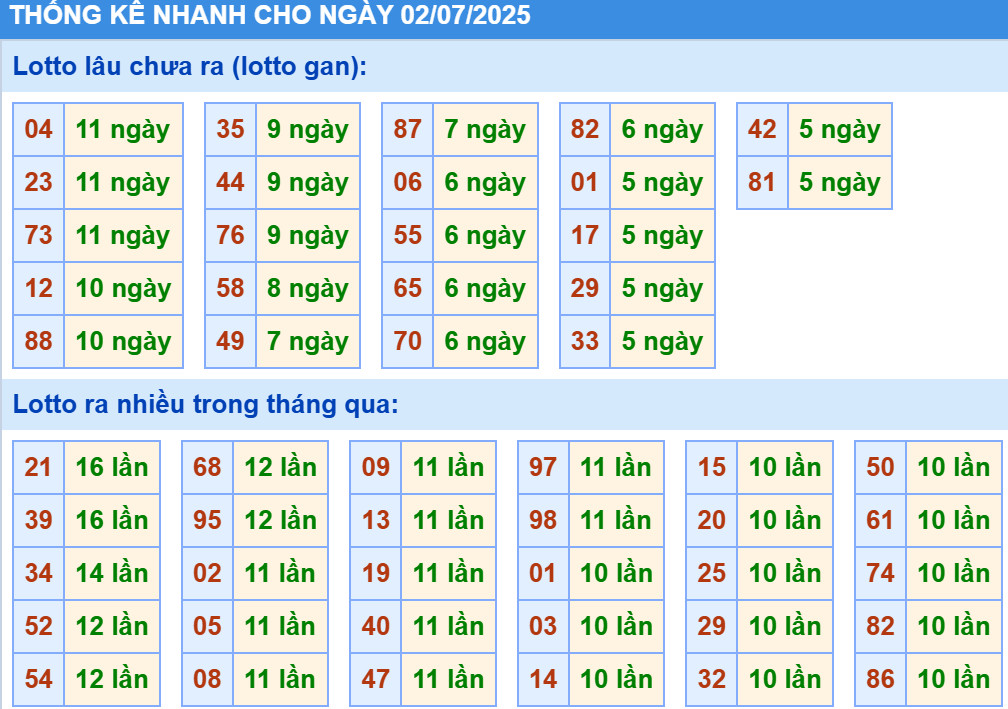 Thống kê XSMB hôm nay 2/7/2025