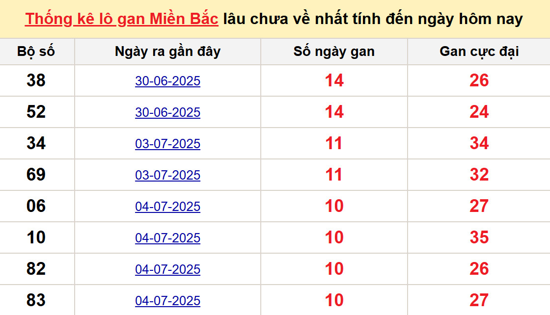 Thống kê XSMB hôm nay 20/7/2025